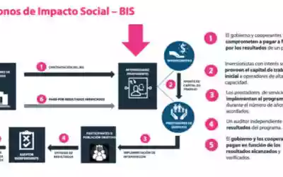 Impacto de «Empleando Futuro», el primer bono de impacto social en Colombia